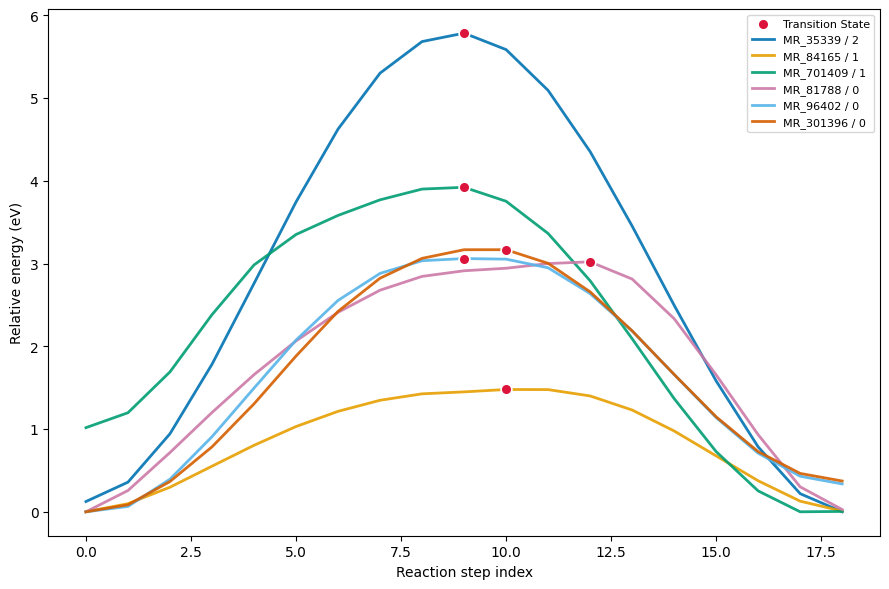 Energy profiles after curation