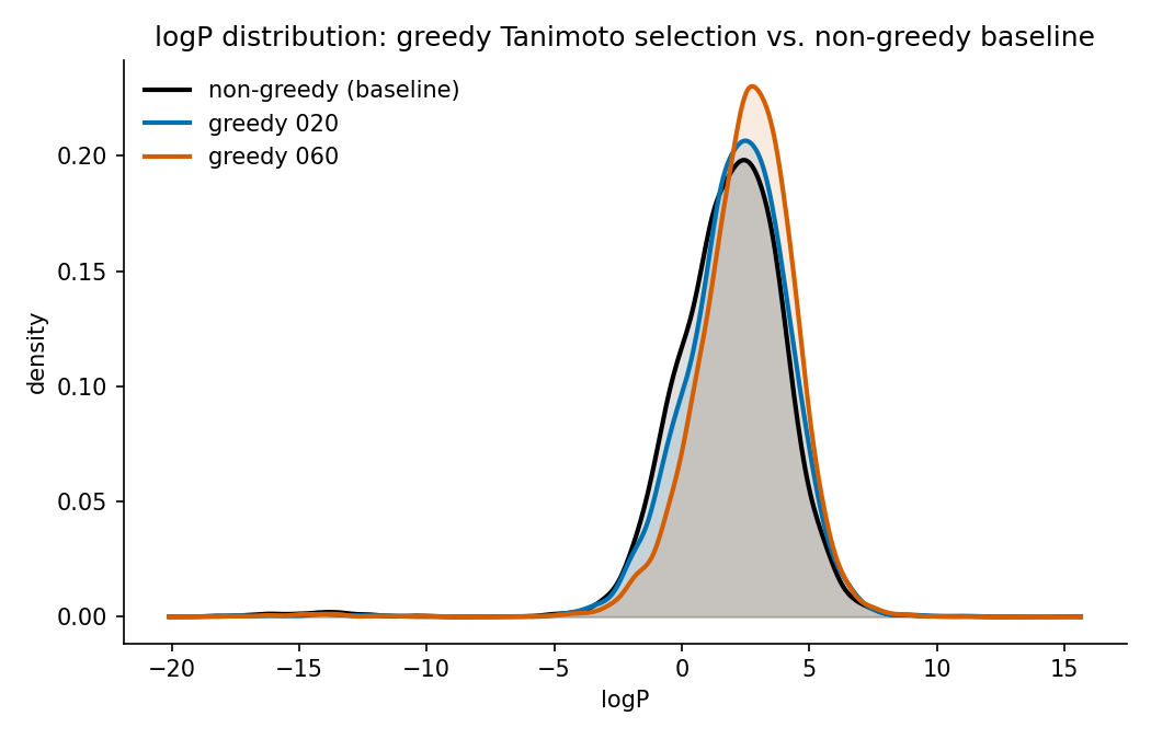 logP distribution: sampled selections vs. non-greedy baseline