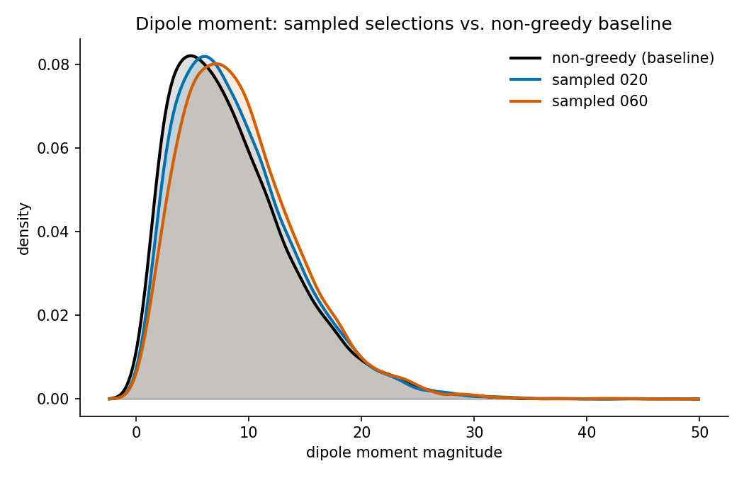 Dipole moment: sampled selections vs. non-greedy baseline