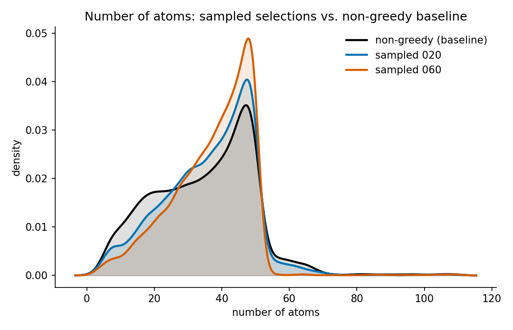 Number of atoms: sampled selections vs. non-greedy baseline