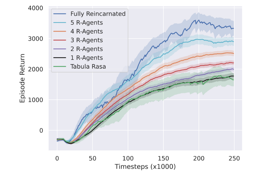 Arbitrarily Selective Reincarnation