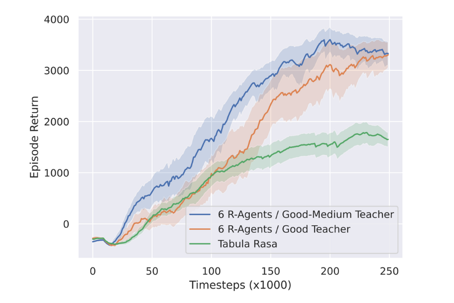 Impact of Teacher Datasets